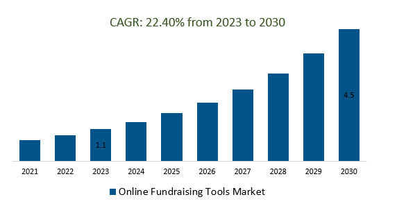 Online Fundraising Tools Market Size 2023-2030